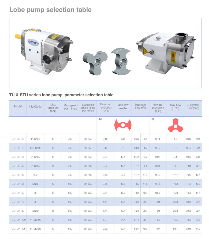 Lobe Pump Selection table