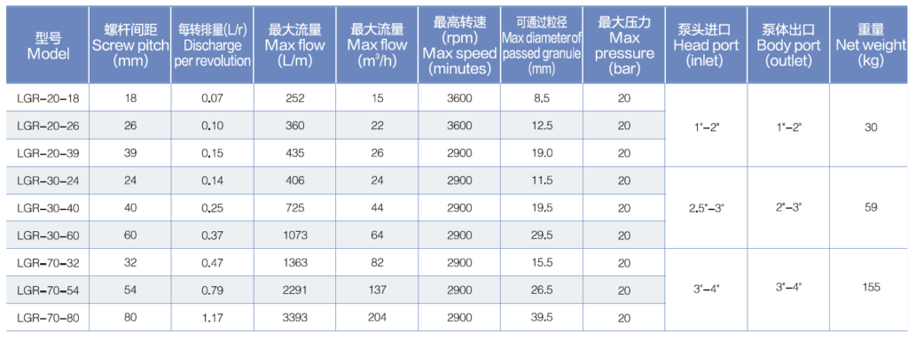 Twin screw Pump curve