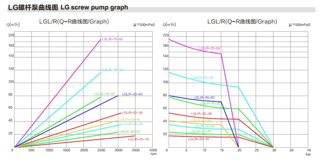 Twin screw Pump curve2